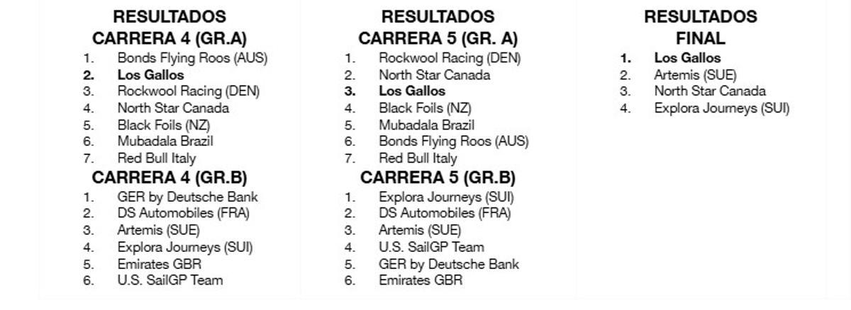 Resultados de las carreras.