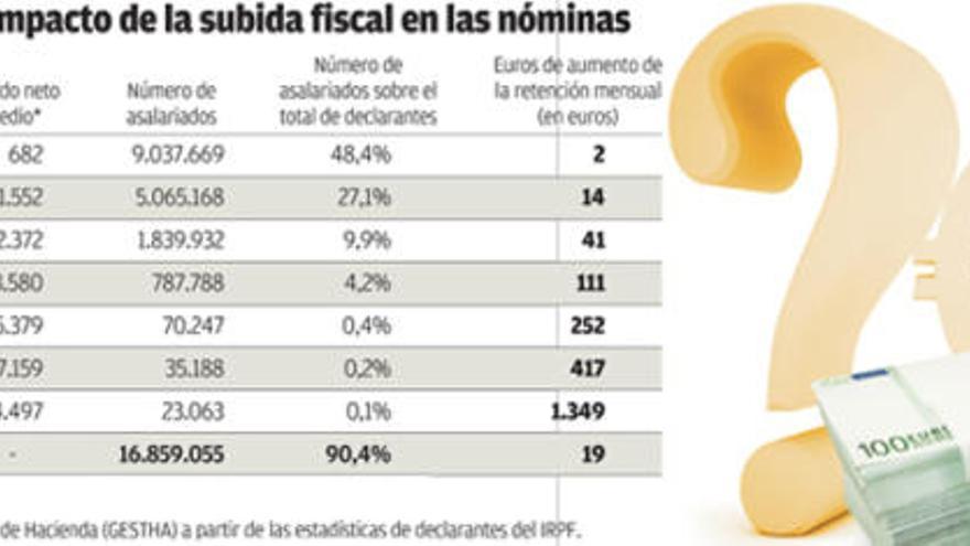 La nómina llegará con unos 20 euros menos