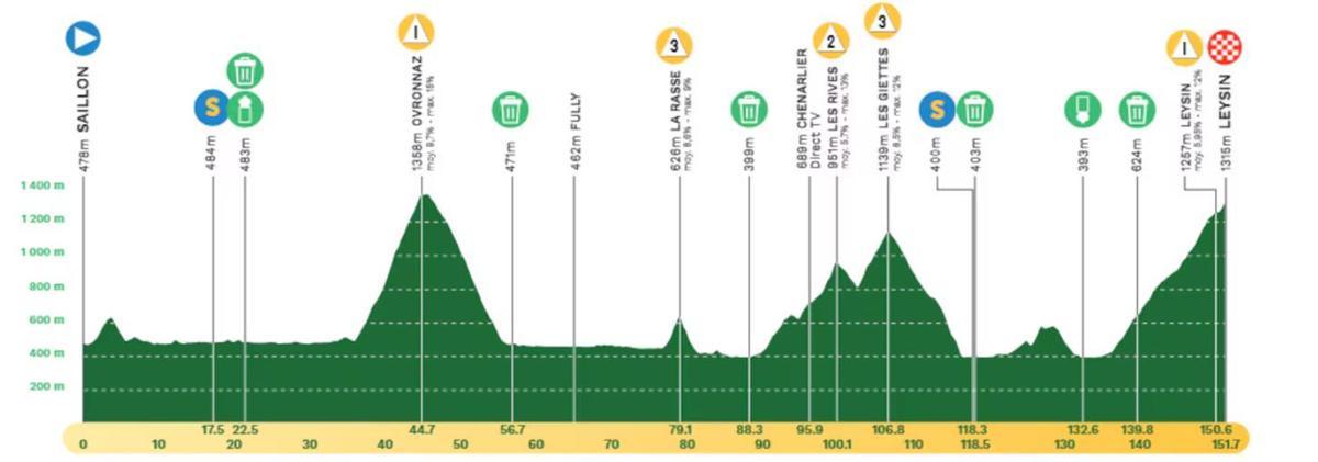 El perfil de la etapa de hoy del Tour de Romandía