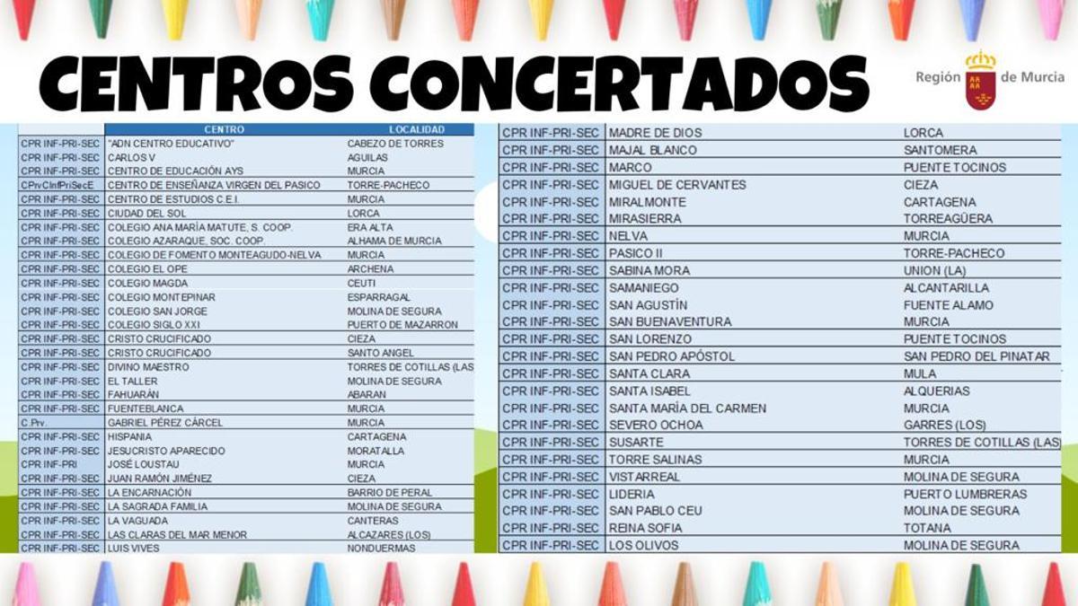 Listado de centros concertados cuyas plazas de 2 años estarán subvencionadas.