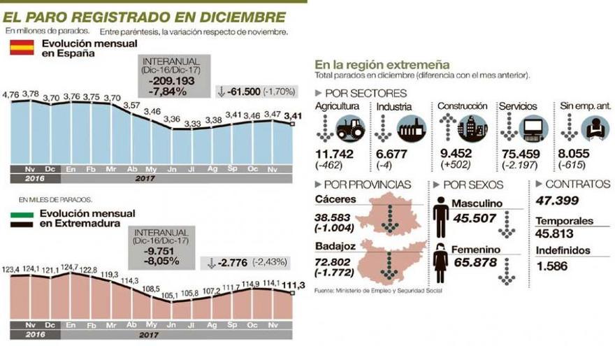 La temporalidad permite reducir el paro al nivel más bajo de los últimos diez años en Extremadura