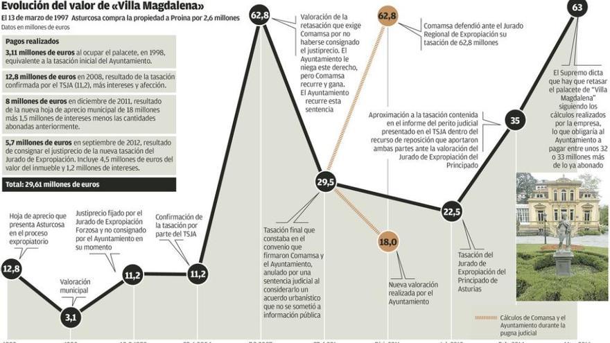 Oviedo tendrá que pagar 33 millones más por &quot;Villa Magdalena&quot; tras un fallo del Supremo