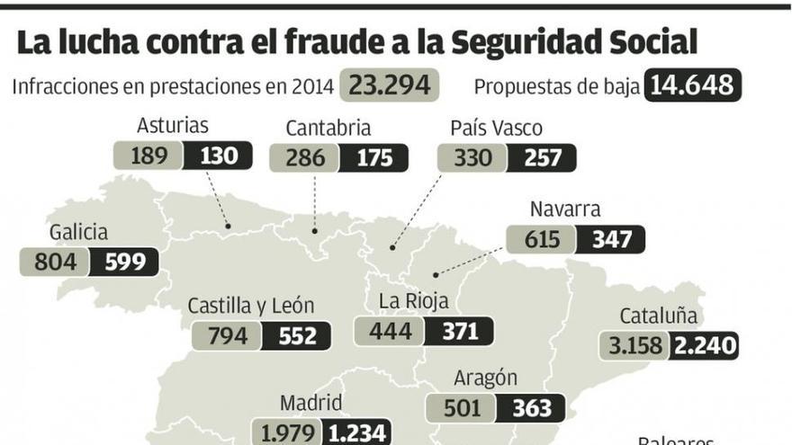 Galicia, tercera autonomía con más controles contra el fraude en prestaciones