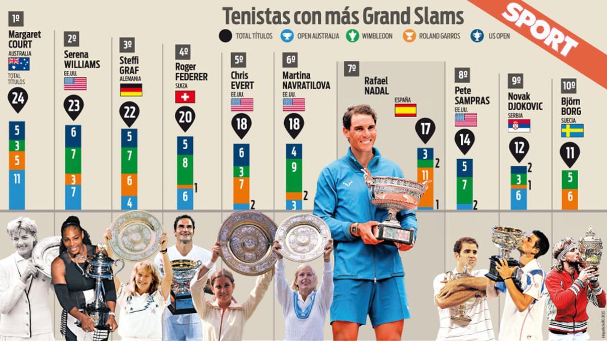 La clasificación de los tenistas con más títulos de Grand Slam