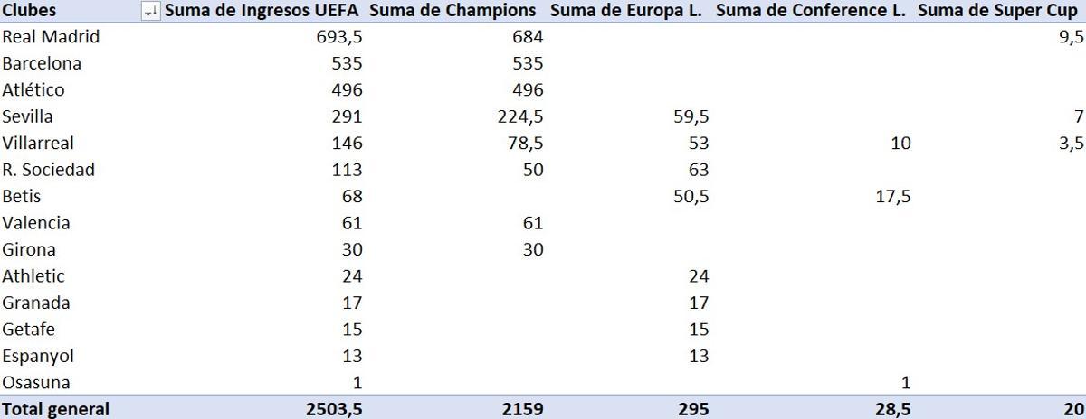 Ingresos en las competiciones europeas de los equipos españoles en las seis temporadas entre 2020 y 2025