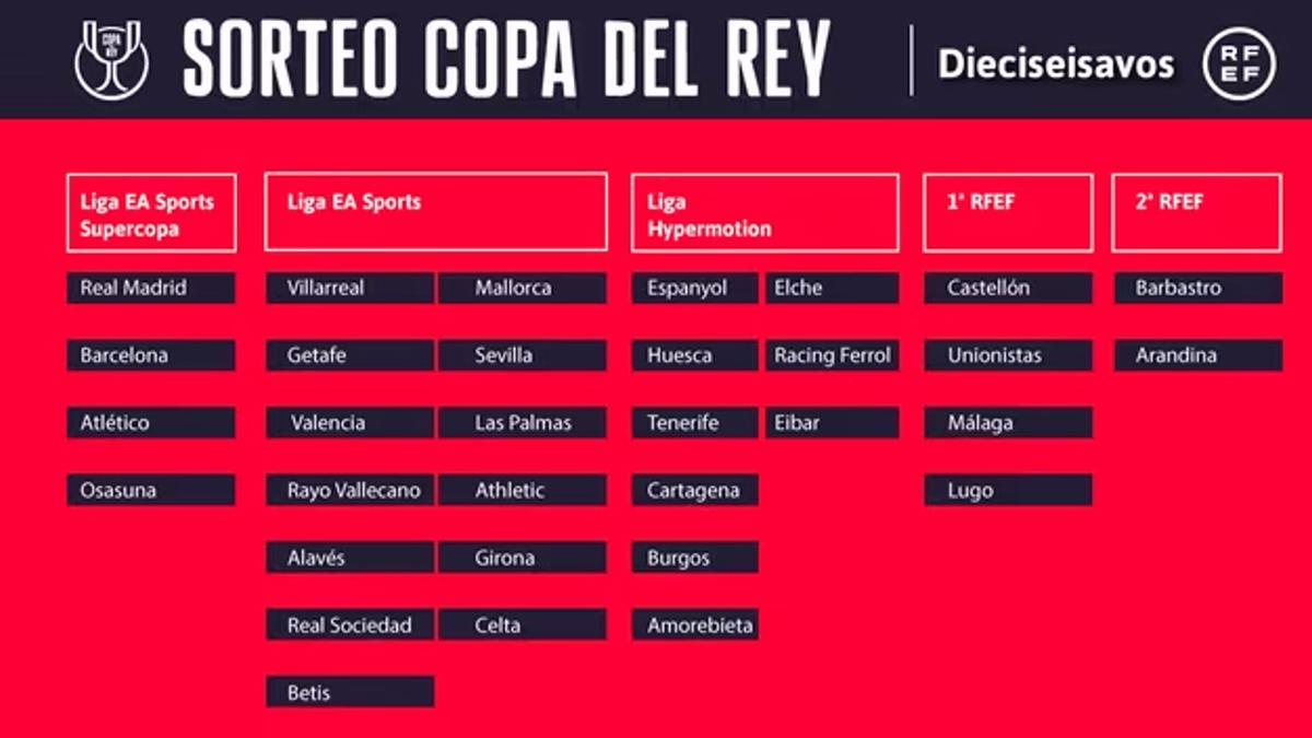 Tabla de equipos clasificados para los dieciseisavos de final de la Copa del Rey