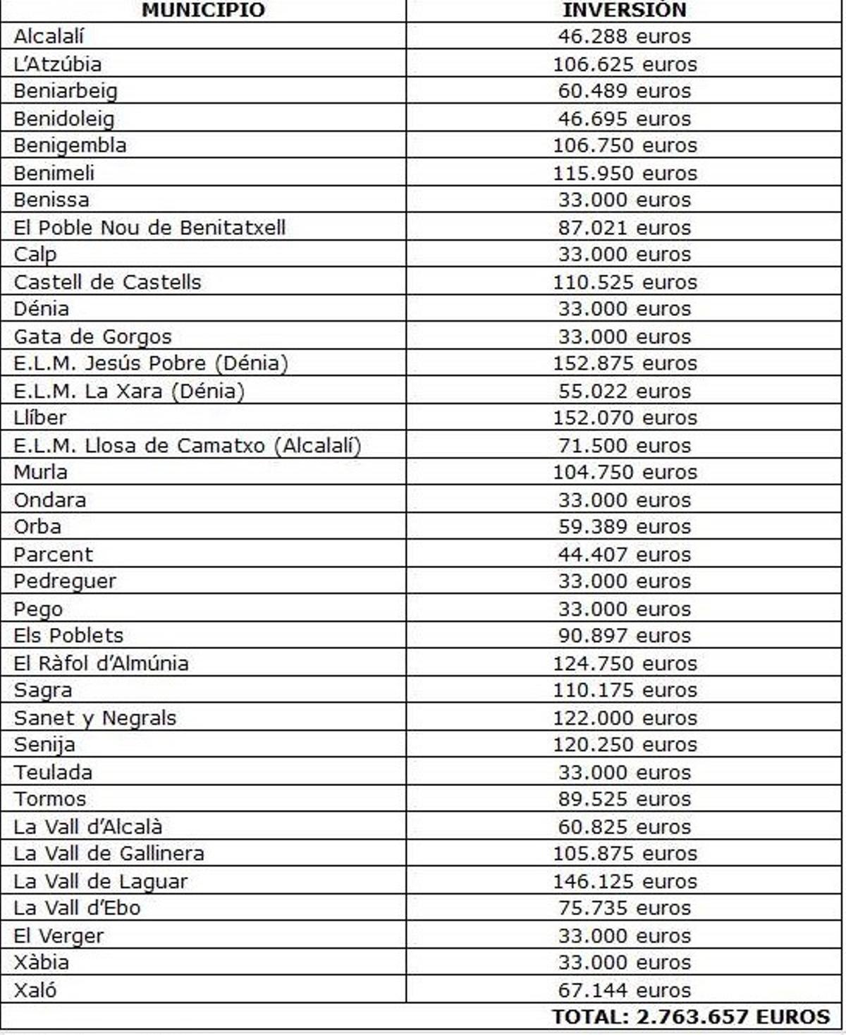 Listados de municipios beneficiados.