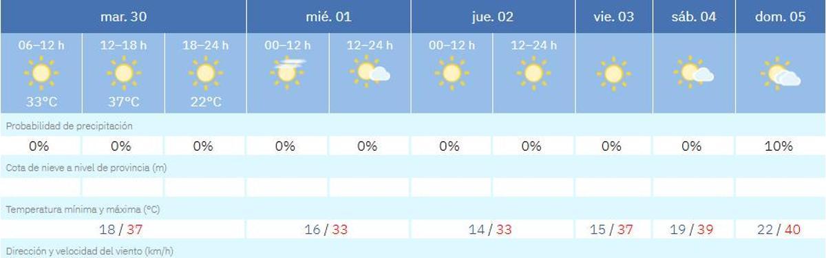 El tiempo en Zamora día a día.