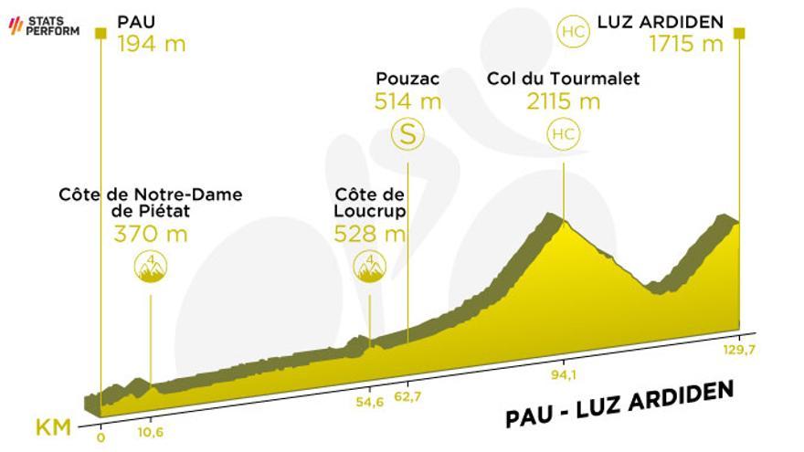 Etapa 18: Pau - Luz-Ardiden. (129,7 km)