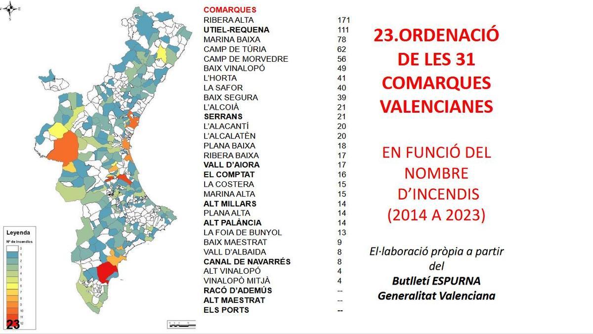 Ordenació de les 31 comarques valencianes en funció del nombre d'incendis (2014-2023).