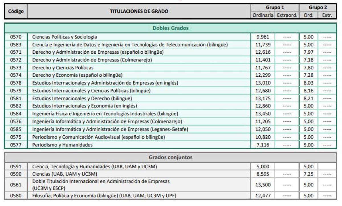 Notas de corte de la Universidad Carlos III de Madrid