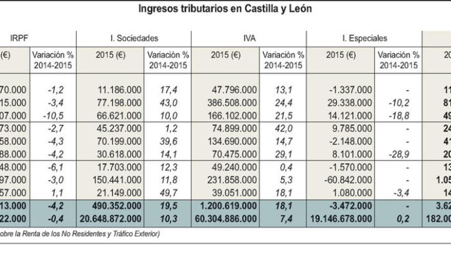 El impuesto de sociedades dispara la recaudación por encima del 10%