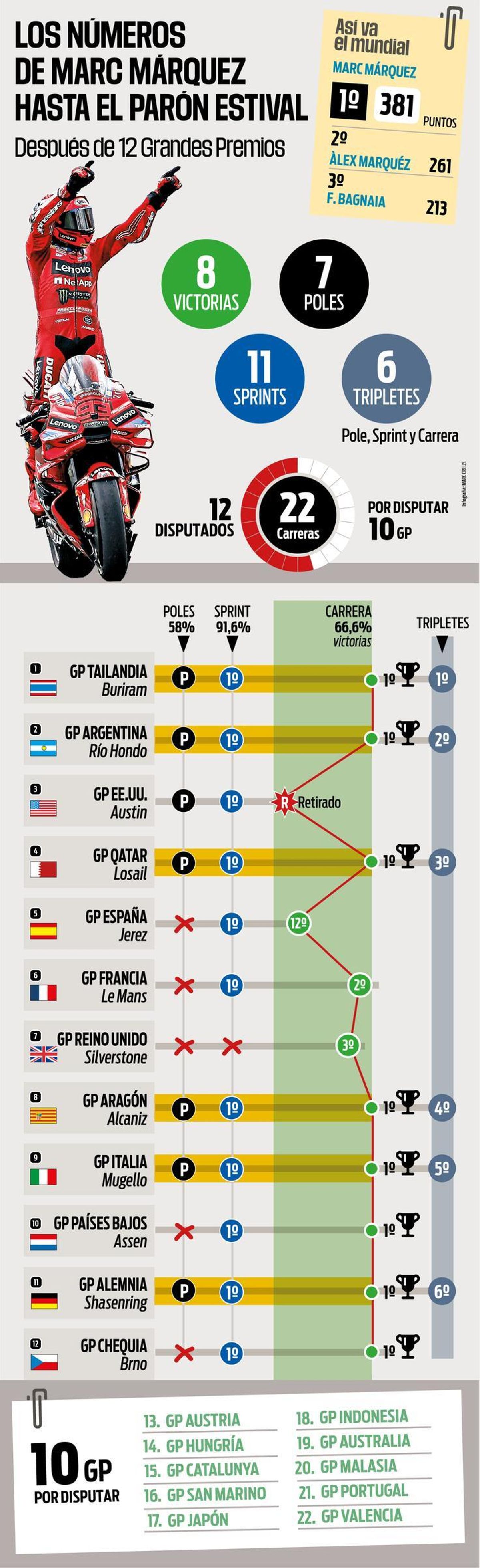 Los números de Márquez
