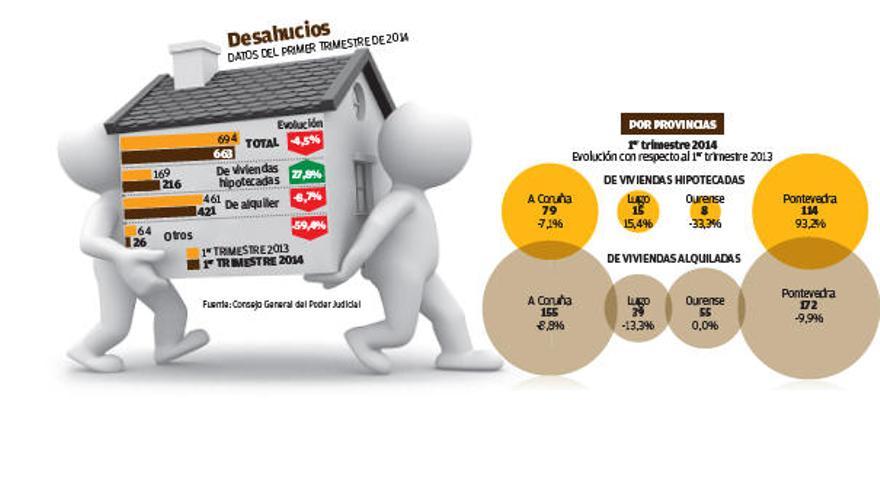 Pontevedra es la provincia del norte de España con más desahucios por hipotecas