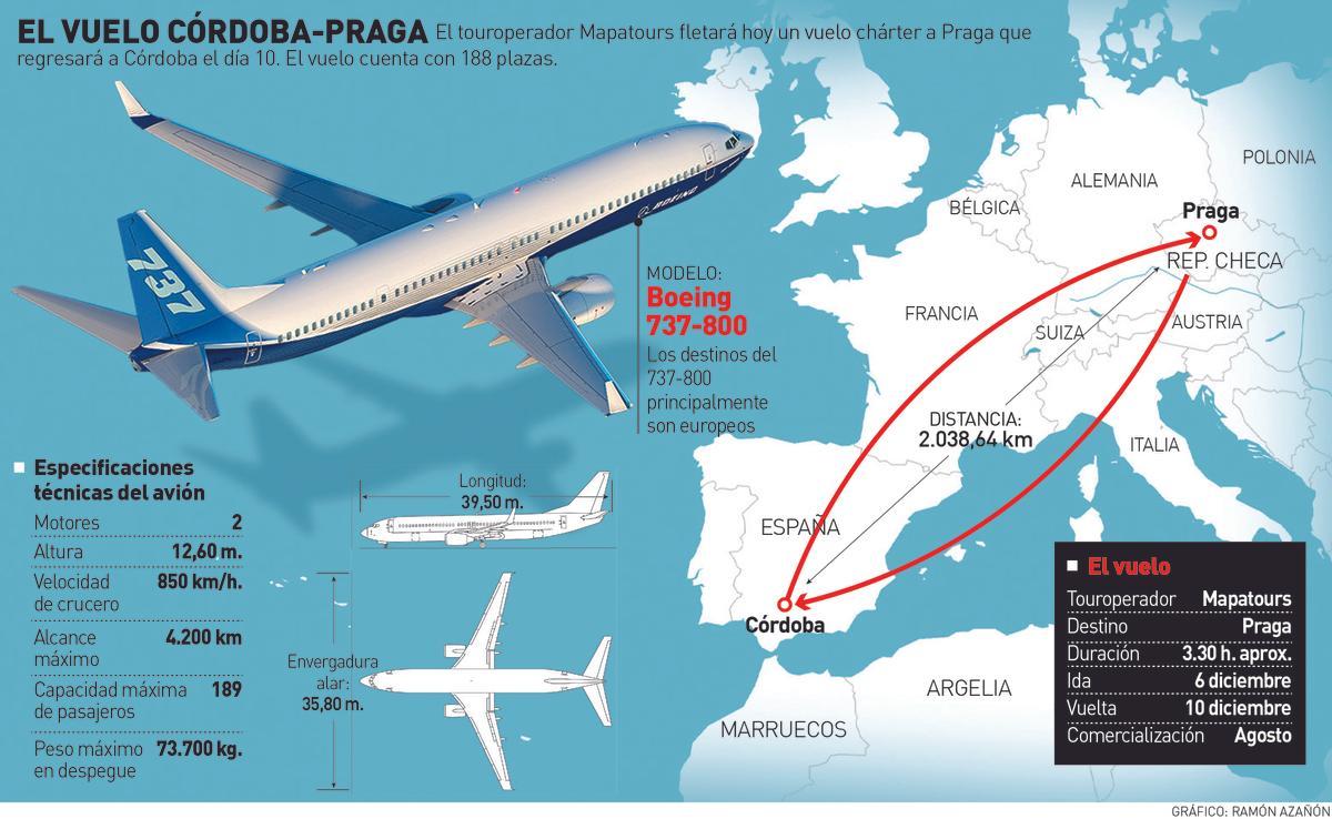 Gráfico del vuelo Córdoba.Praga.