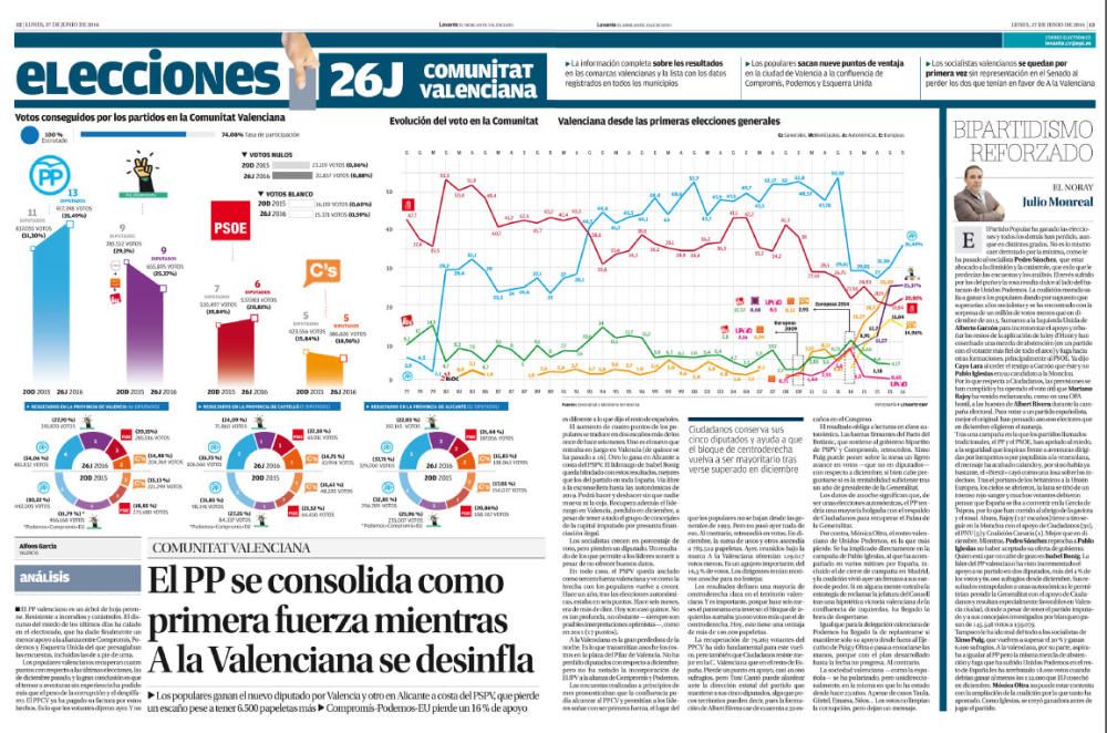 Elecciones 26 J. El PP se consolida como primera fuerza mientras A la Valenciana se desinfla