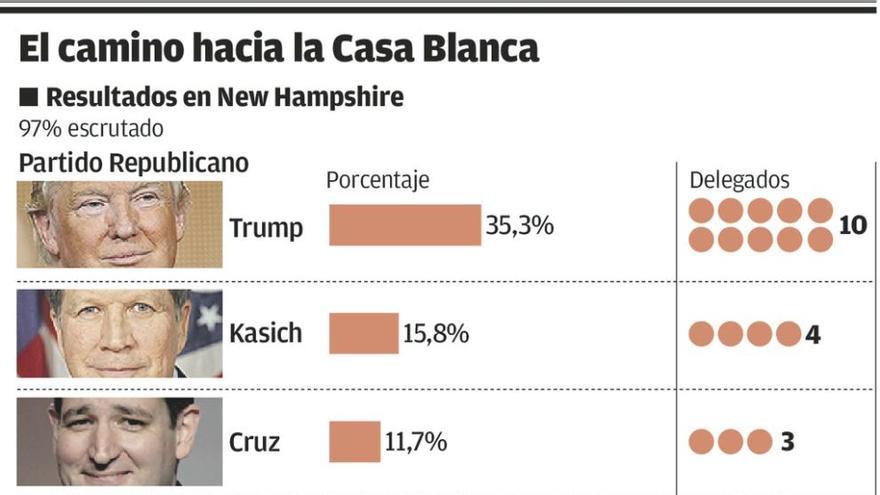 Trump arrasa en New Hampshire y confirma que es el candidato republicano favorito