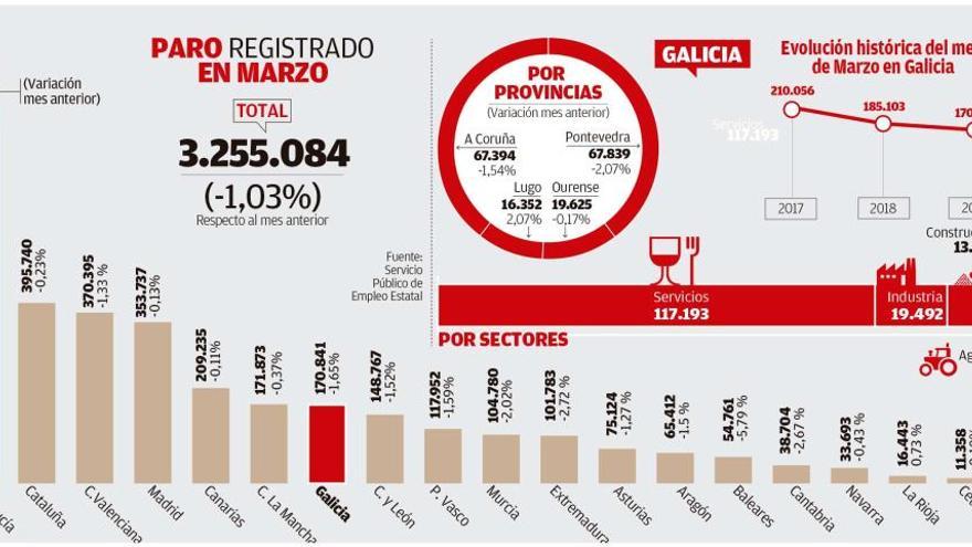 Galicia supera de nuevo el millón de cotizantes