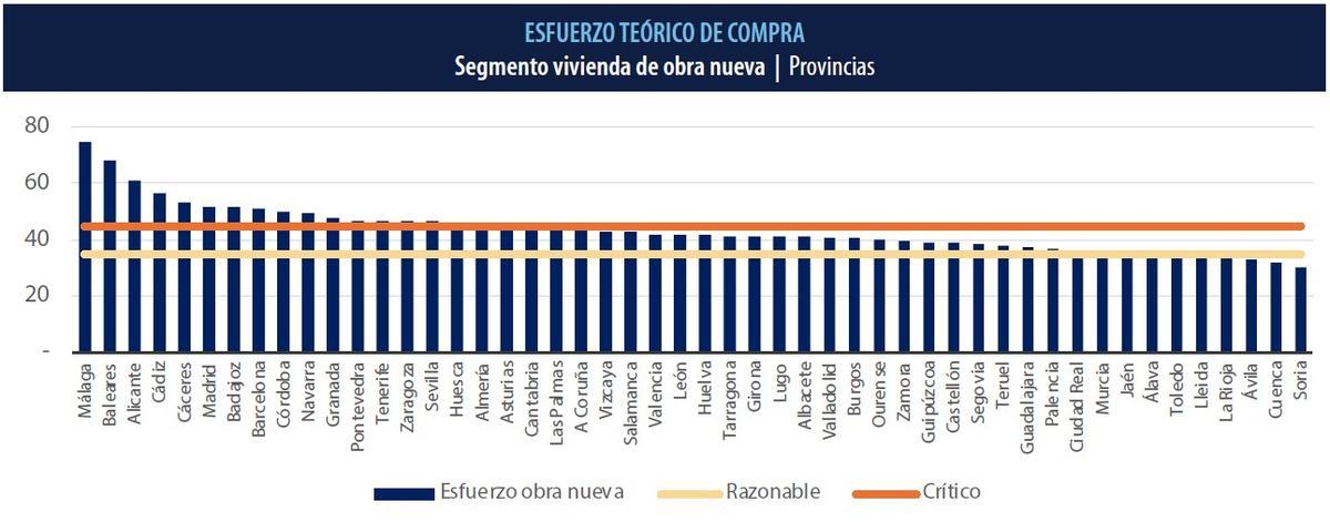 El esfuerzo que requiere comprar un piso nuevo por provincias.