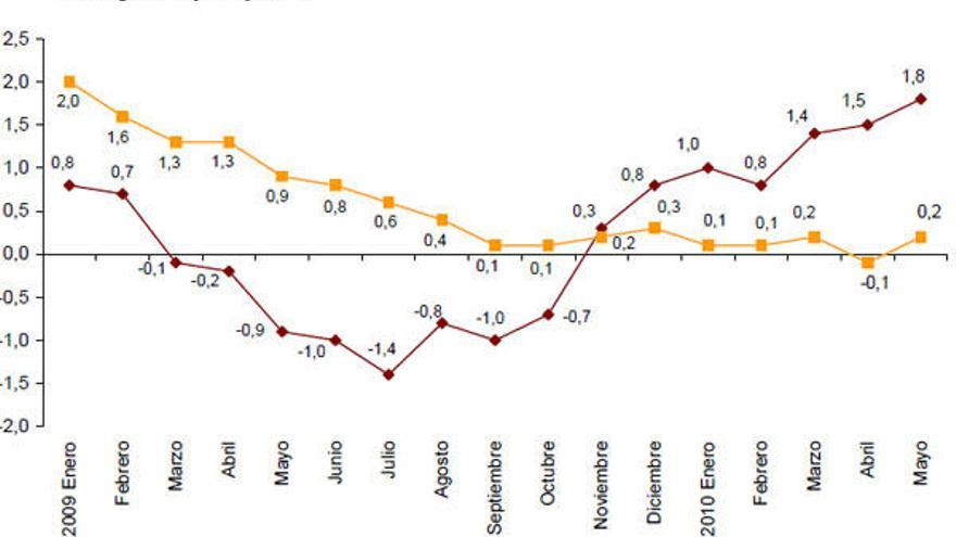 Gráfico de la evolución del IPC