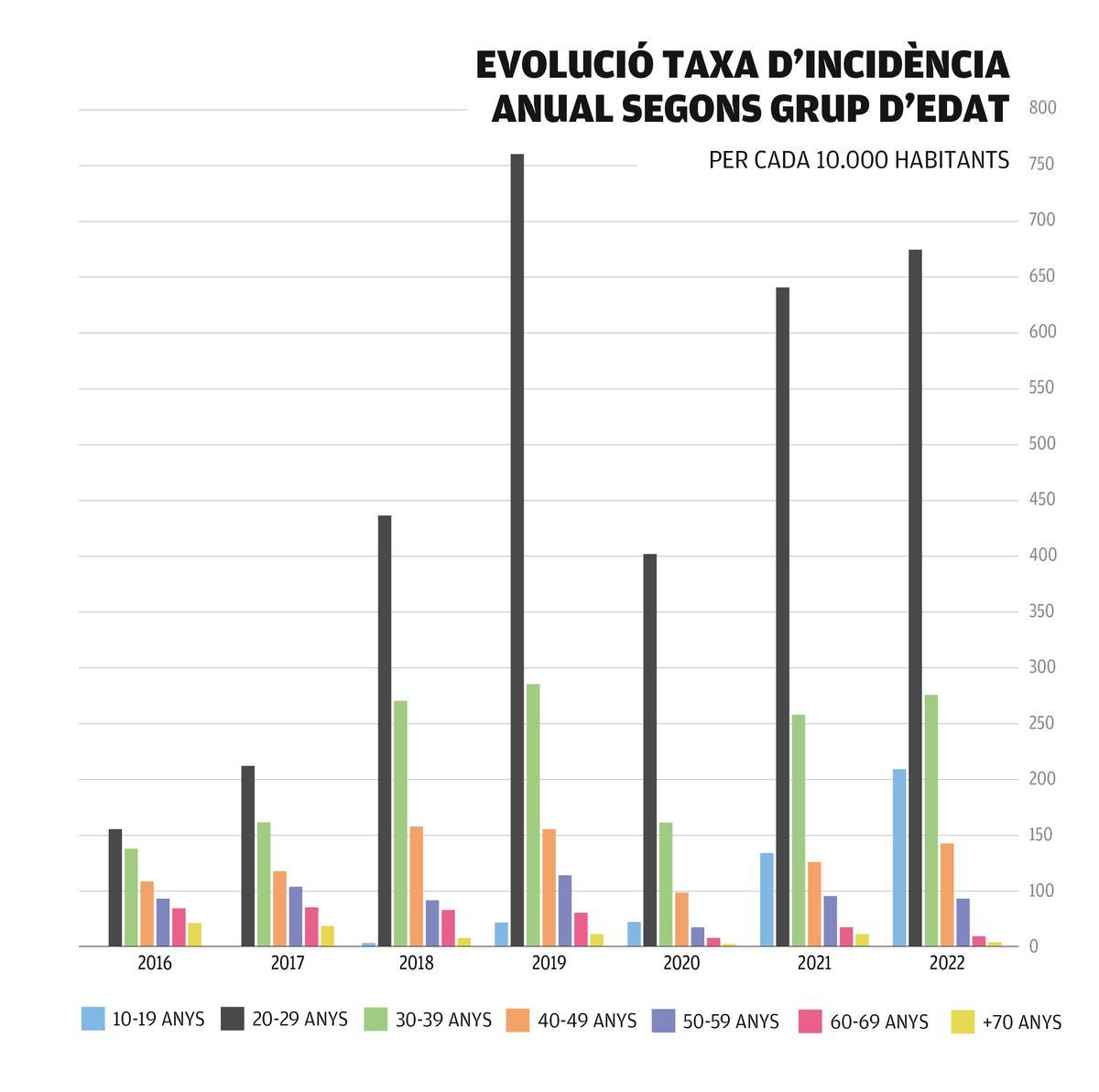 Evolució de les malalties segons l'edat.