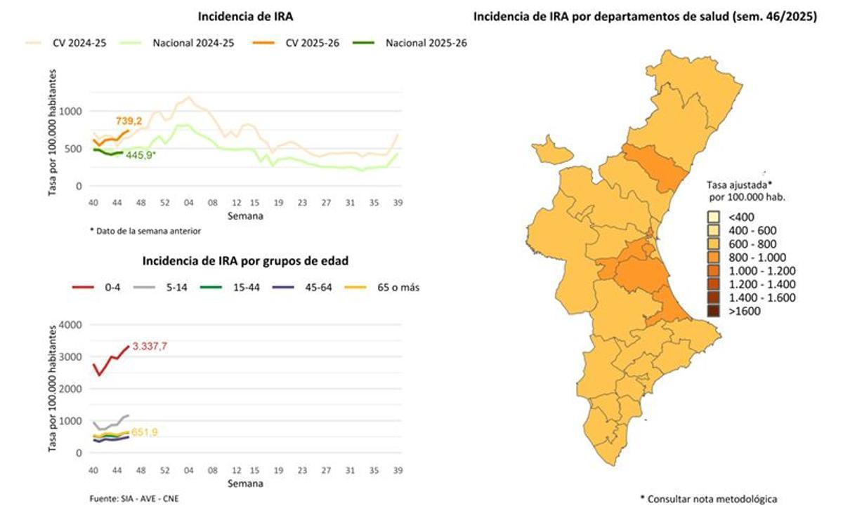 Inidencia IRA en la Comunitat Valenciana según el último informe del Sivira.
