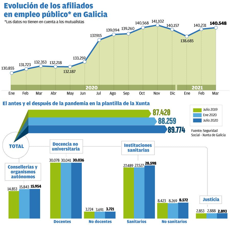 Evolución del empleo público en Galicia. // Hugo Barreiro