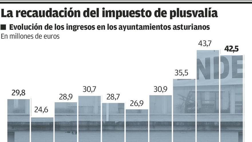 La reforma de las plusvalías prevé que se devuelva el dinero sólo a parte de los afectados