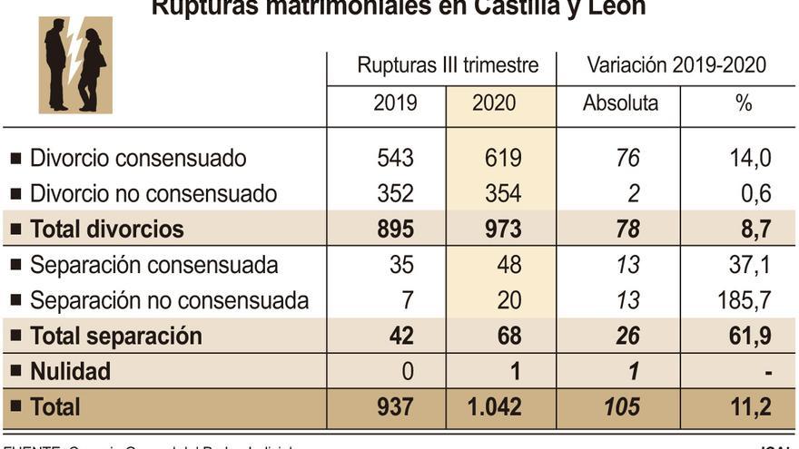 Rupturas matrimoniales en Castilla y León