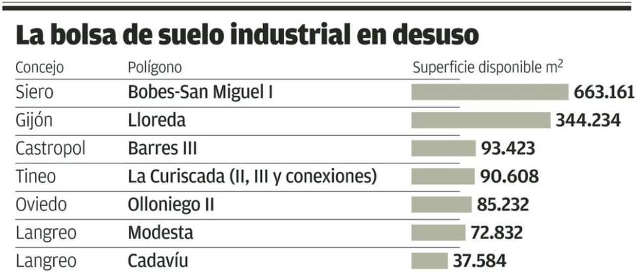 La comarca sólo oferta el 1,46 por ciento del suelo industrial a la venta en Asturias