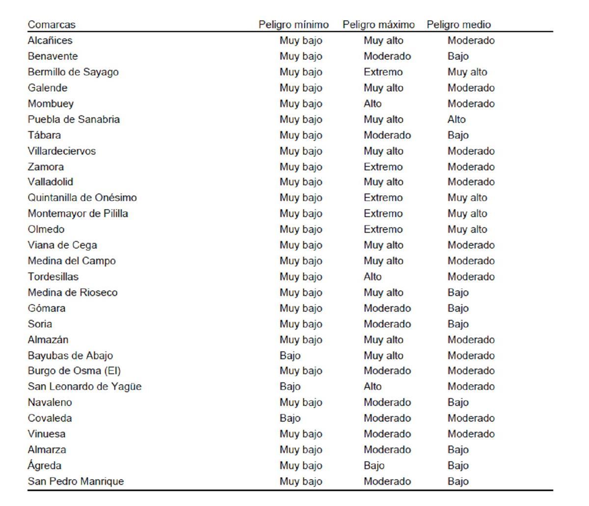 Lista peligro de incendios.
