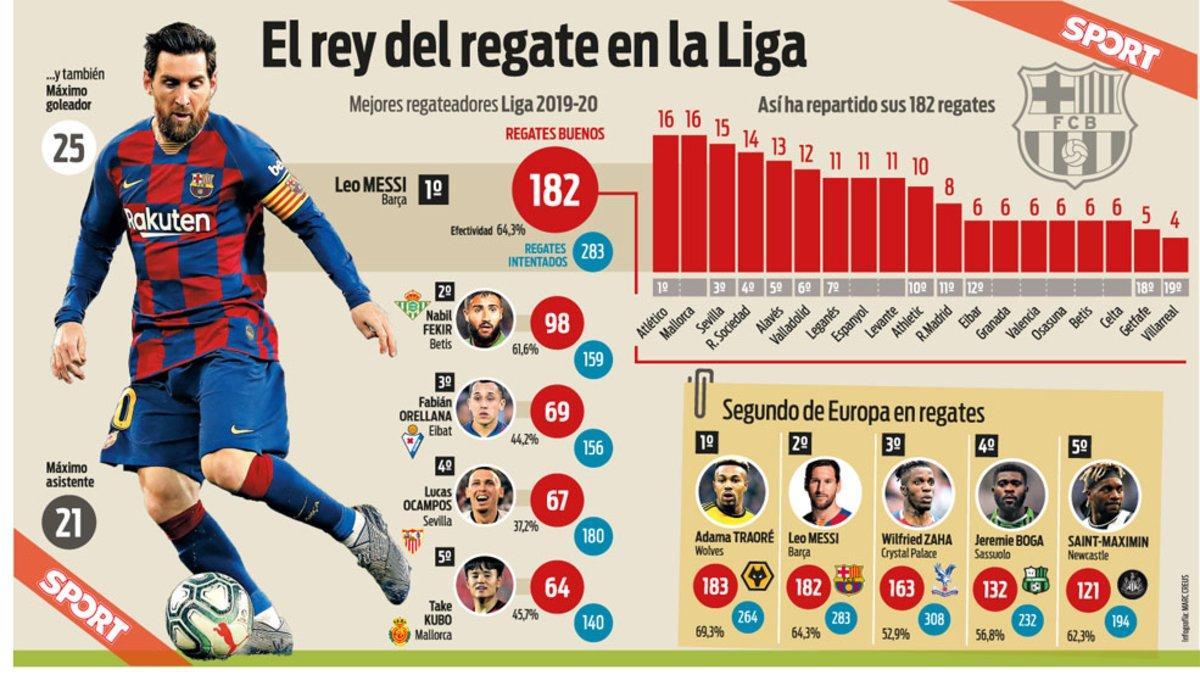 Leo Messi también ha sido el rey del regate en la Liga 2019-20