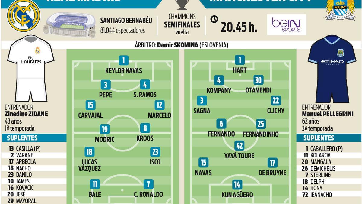 Los posibles onces del Real Madrid - Man. City