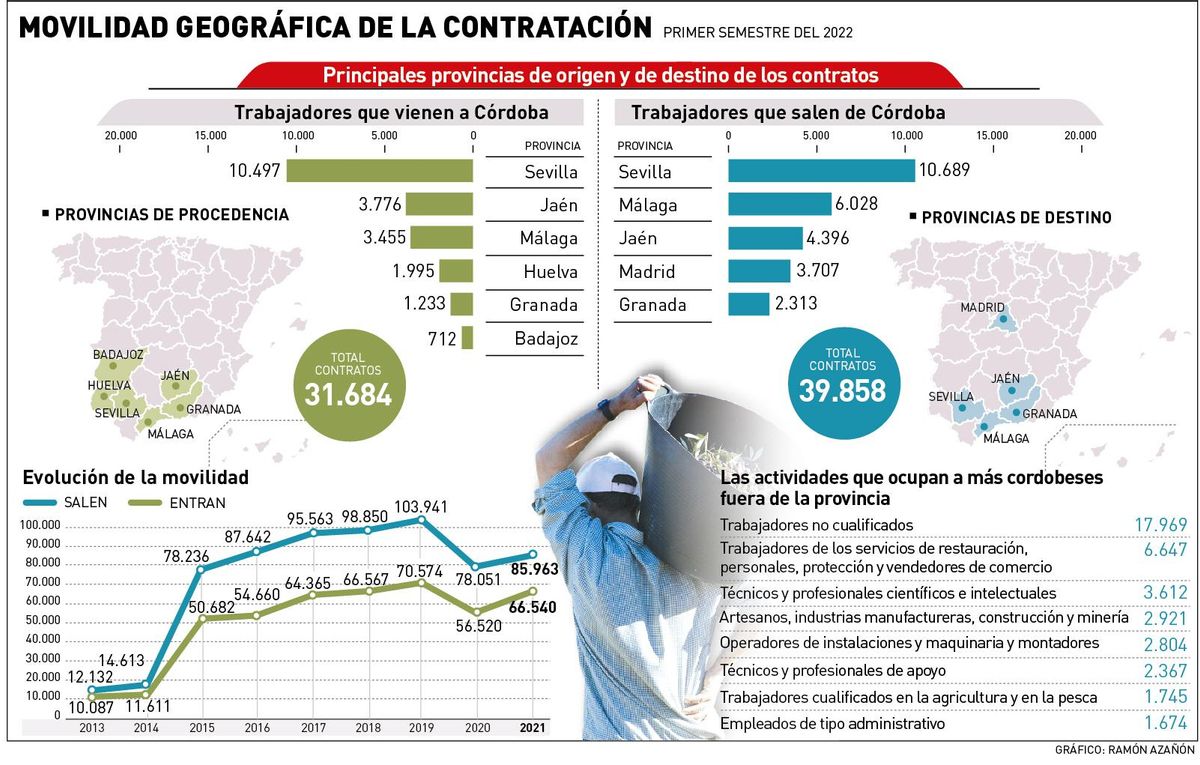 La movilidad geográfica de la contratación.