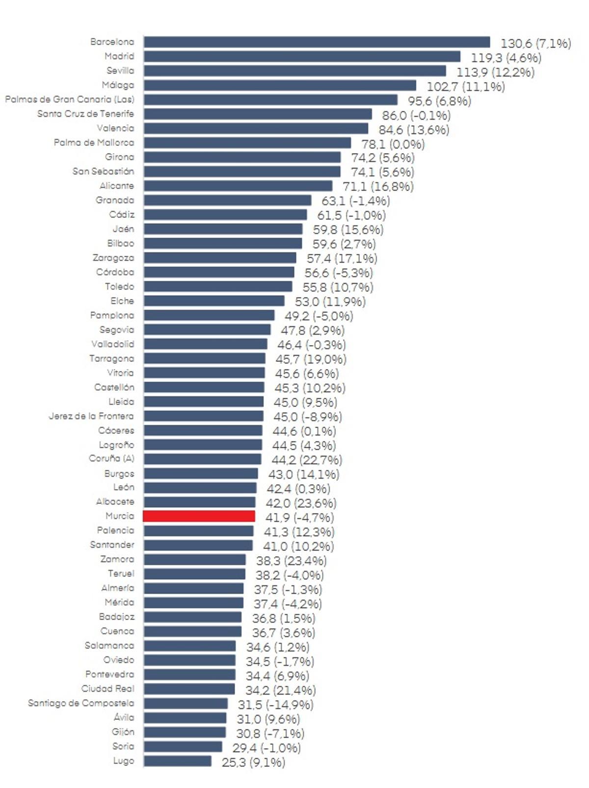 Ranking de destinos urbanos según RevPAR (en €) de hoteles.