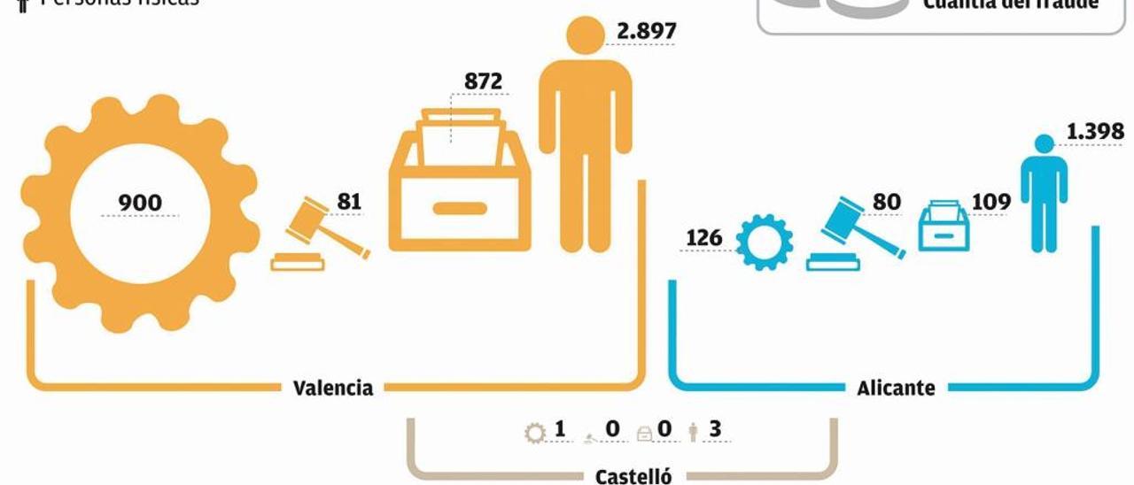 Seis de cada diez inspecciones a empresas en Alicante terminan en sanción