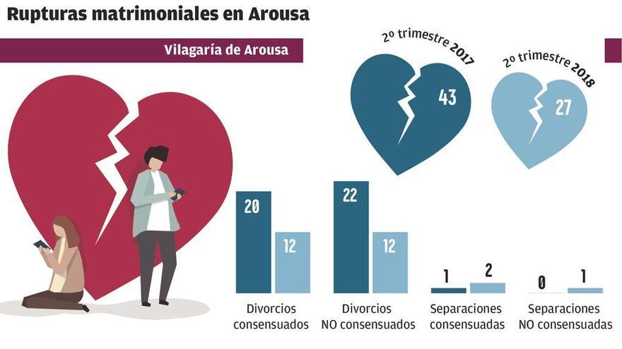 Los divorcios se duplican en Cambados pero se desploman en los juzgados vilagarcianos