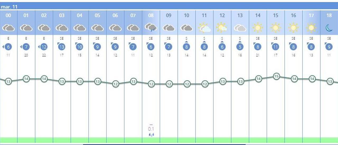 El tiempo en València ciudad mañana, martes 11 de enero.