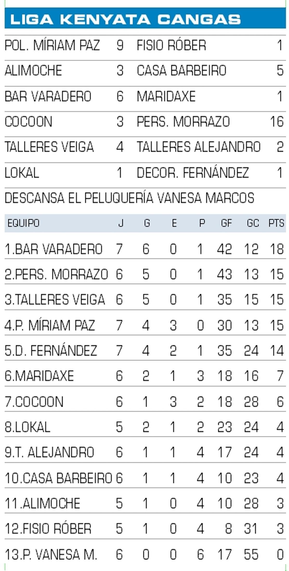 Resultados y clasificación de la Liga Kenyata de Cangas.