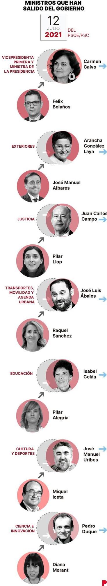 Ministros que han salido del Gobierno.