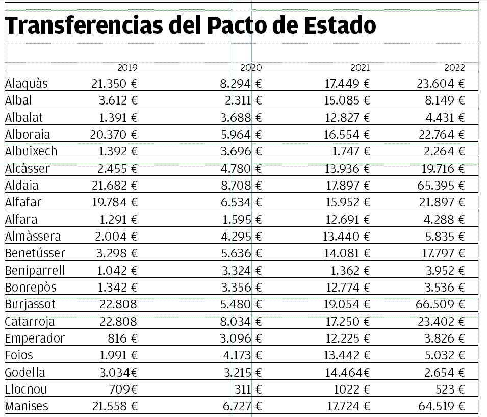 Comparativa del dinero recibido por los ayuntamientos