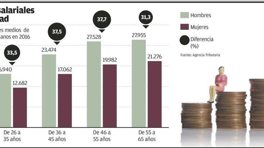 La brecha salarial, desde el primer empleo