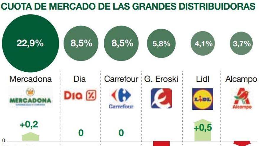 La marca blanca se consolida pese a la recuperación del consumo