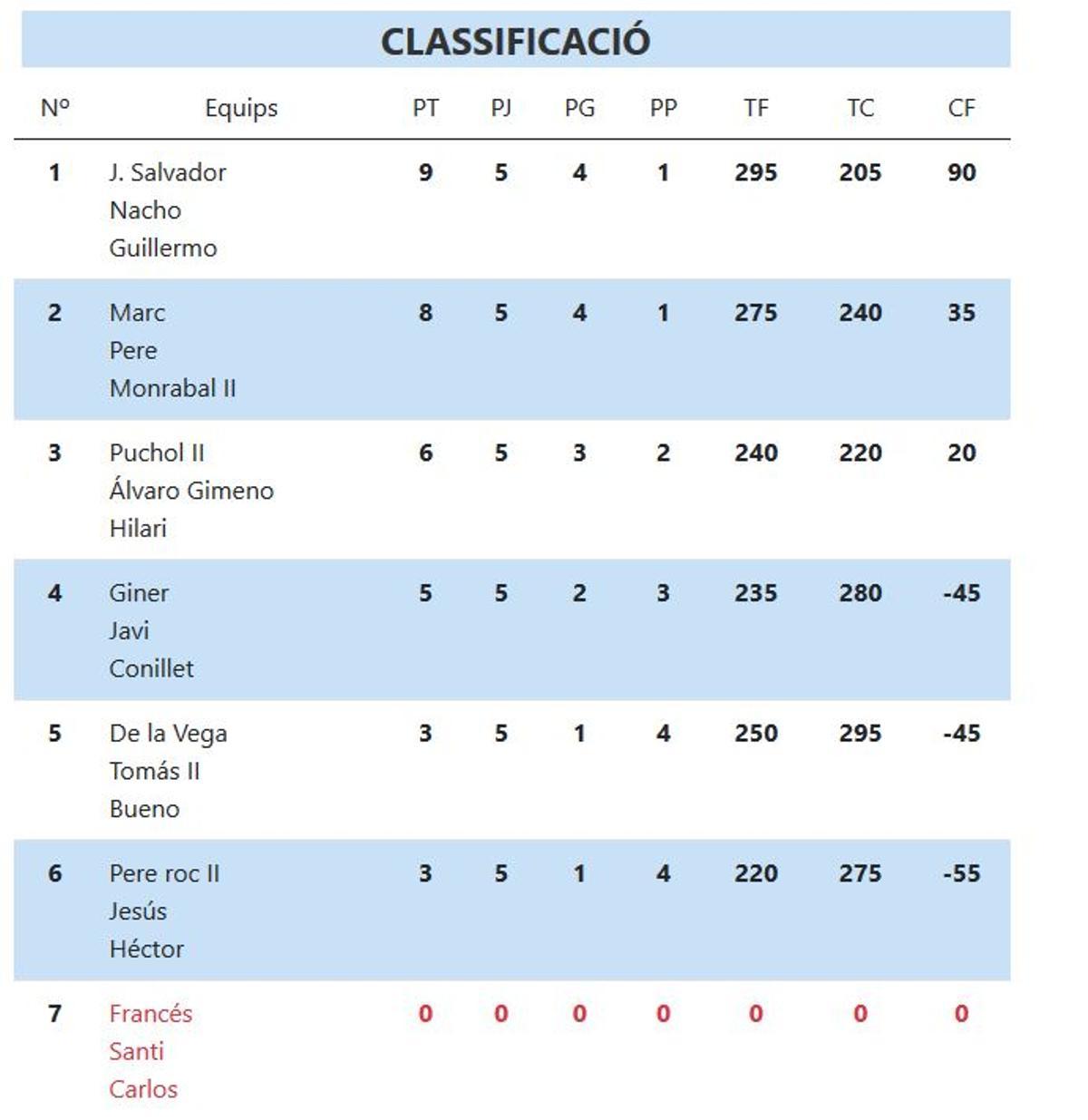 Classificació XXXII Lliga CaixaBank d'Escala i corda.