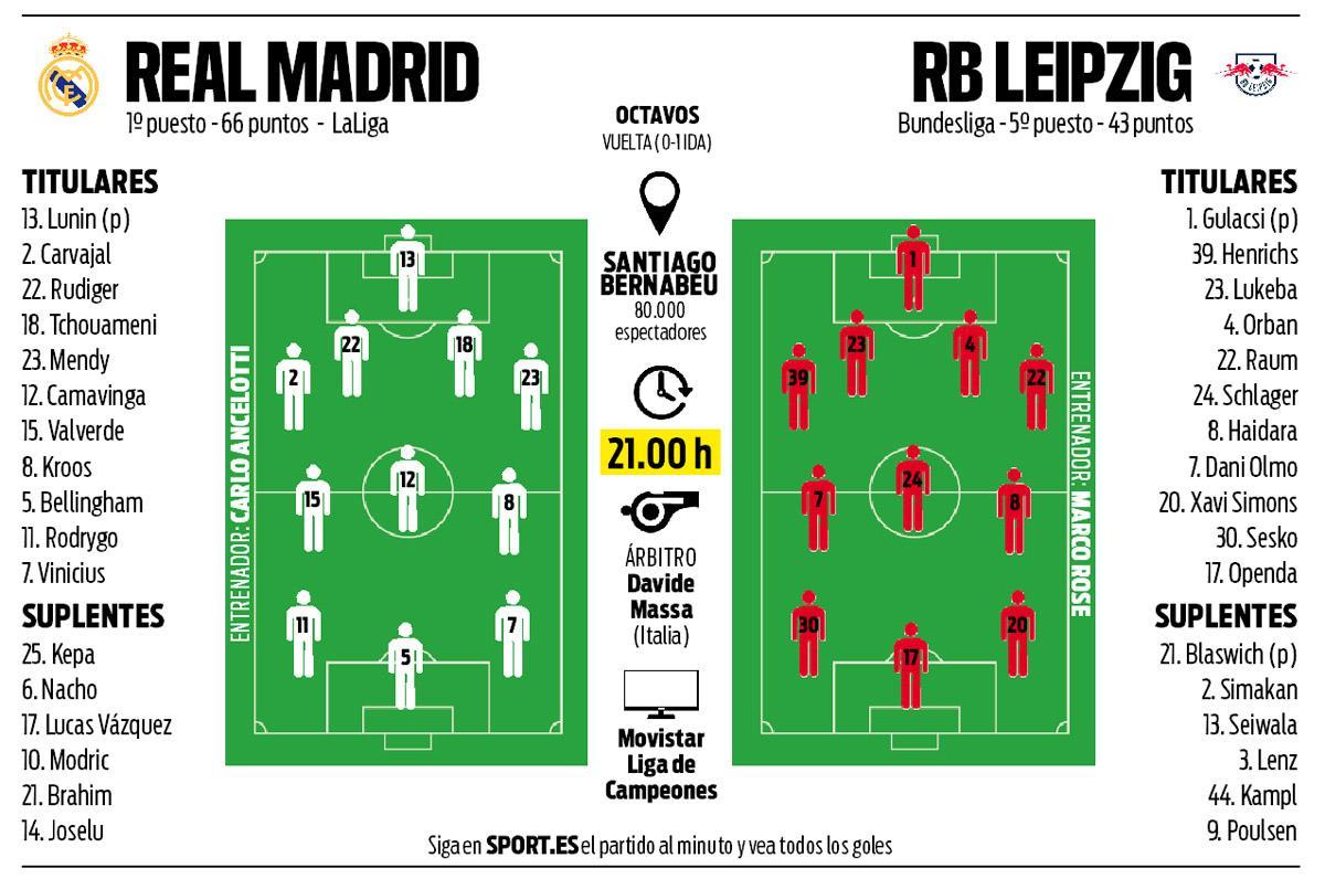 La previa del Real Madrid - RB Leipzig