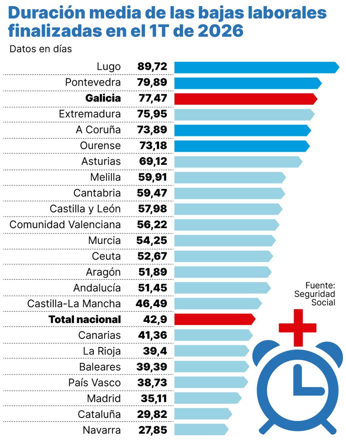 Duración media de las bajas laborales finalizadas en el primer trimestre de 2026