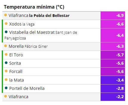 Temperaturas mínimas registradas en Castellón en las últimas horas, según los registros de Avamet.