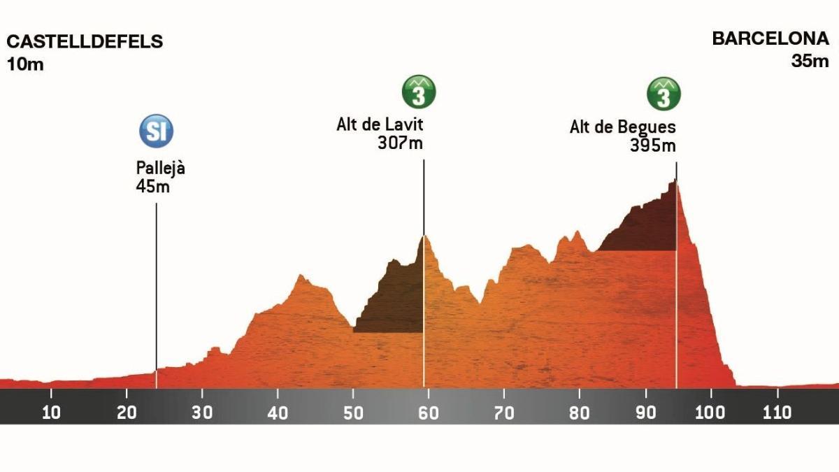 Etapa 3 - Volta a Catalunya femenina 2025: hora, perfil, recorrido y dónde ver por TV y online