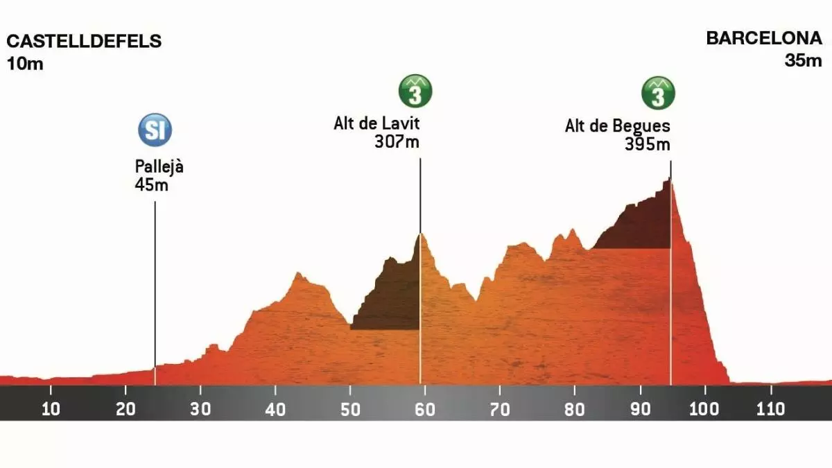 Volta a Catalunya femenina 2025, etapa 3: perfil, horario, calles cortadas y dnde ver gratis por TV la etapa de hoy entre Castelldefels y Barcelona