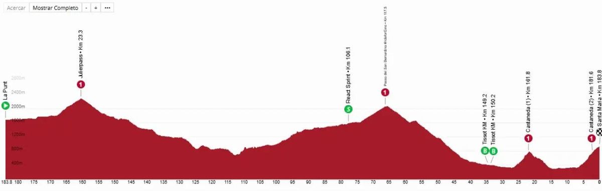 El perfil de la etapa 5 del Tour de Suiza 2025